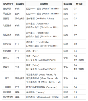 【我的世界】 精灵宝可梦重铸 8.2.0 神兽刷新点